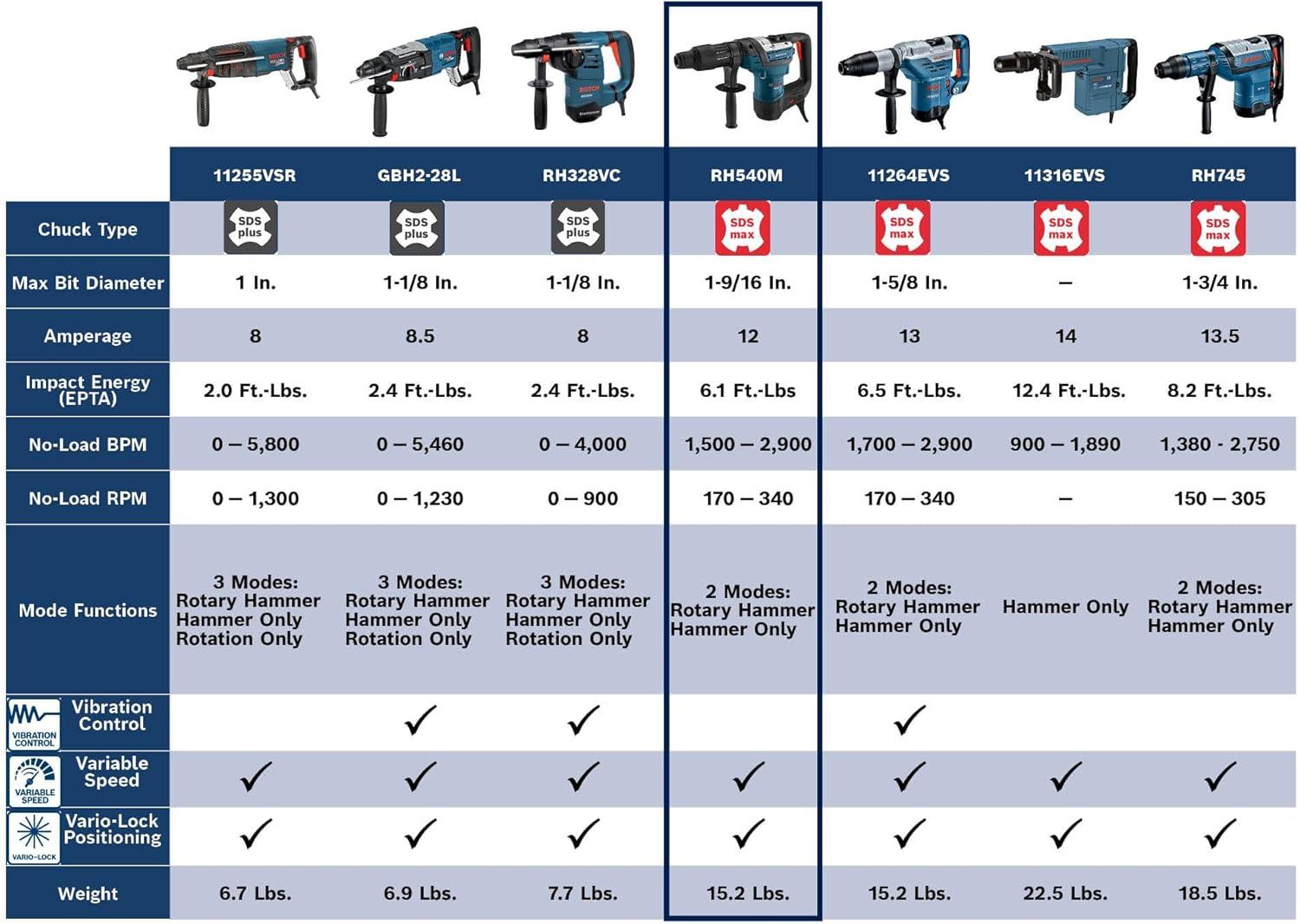 imageBosch RH540M SDSmax 1916 In Combination HammerCombination Rotary Hammer