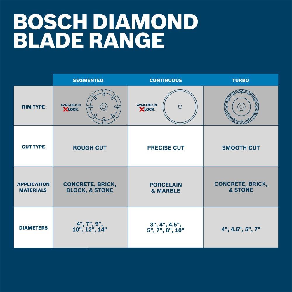 imageBOSCH DB1069 10 In Rapido Premium Continuous Rim Diamond Blade with 58 In Arbor for Wet Cutting Applications in Glass Tile Ceramic TileIndustrial