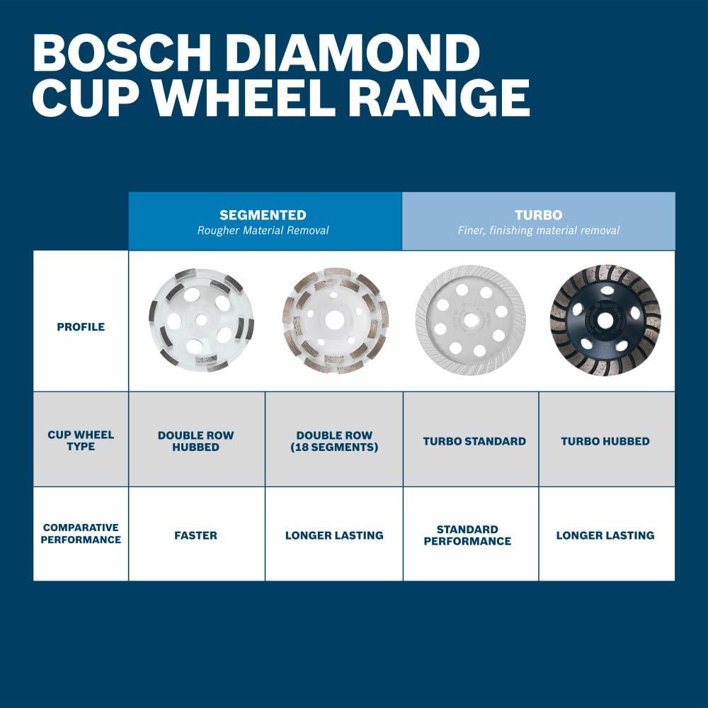 imageBOSCH DCDR04502 412 in Double Row Segmented Hubbed Diamond Cup Wheel Fast Material Removal Concrete Masonry Angle Grinders