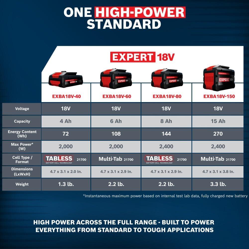imageBOSCH EXBA18V60 EXPERT 18V 6 Ah High Power Battery with HighPower 21700 Cells CoolPack 20 Technology and AMPShare System Compatibility