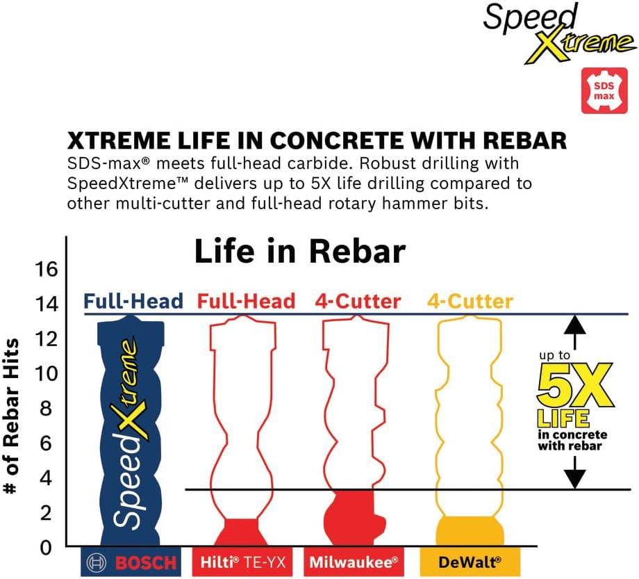 imageBosch HCFC5010 12 in x 8 in x 13 in SDSmax SpeedXtreme Full Head Carbide Rotary Hammer Drill Bit29 Length
